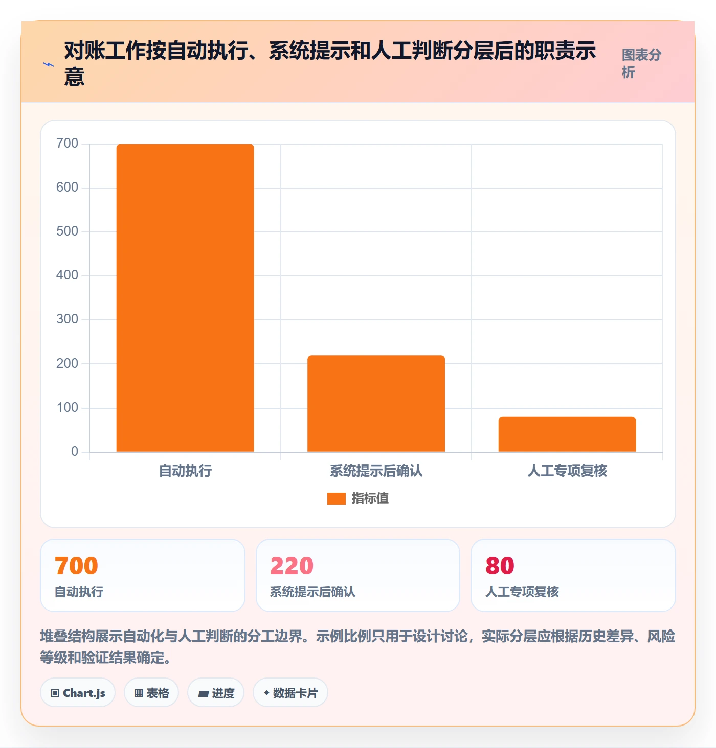 想做好分账系统，先掌握日常管理中的对账管理