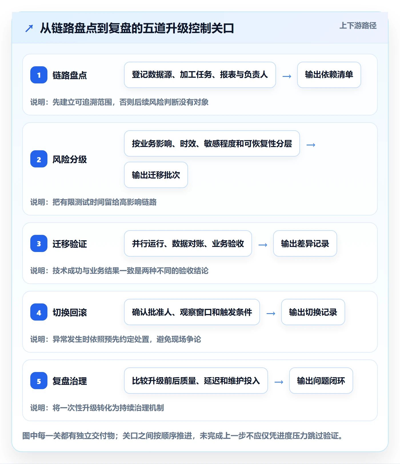 bi 平台升级方案：用风险排查改善数据接入