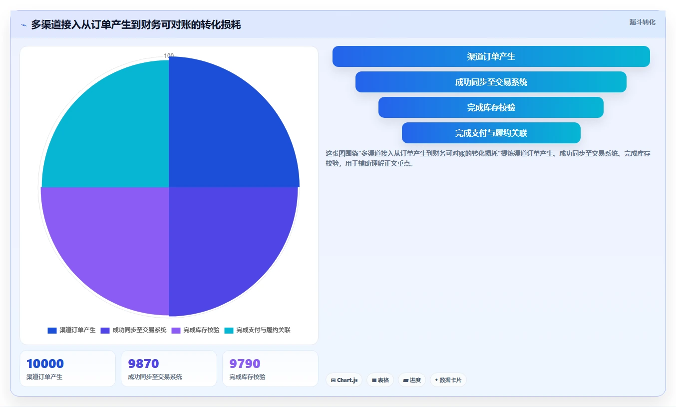 电商系统开发：产品经理管理升级：技术选型如何支撑降低长期成本