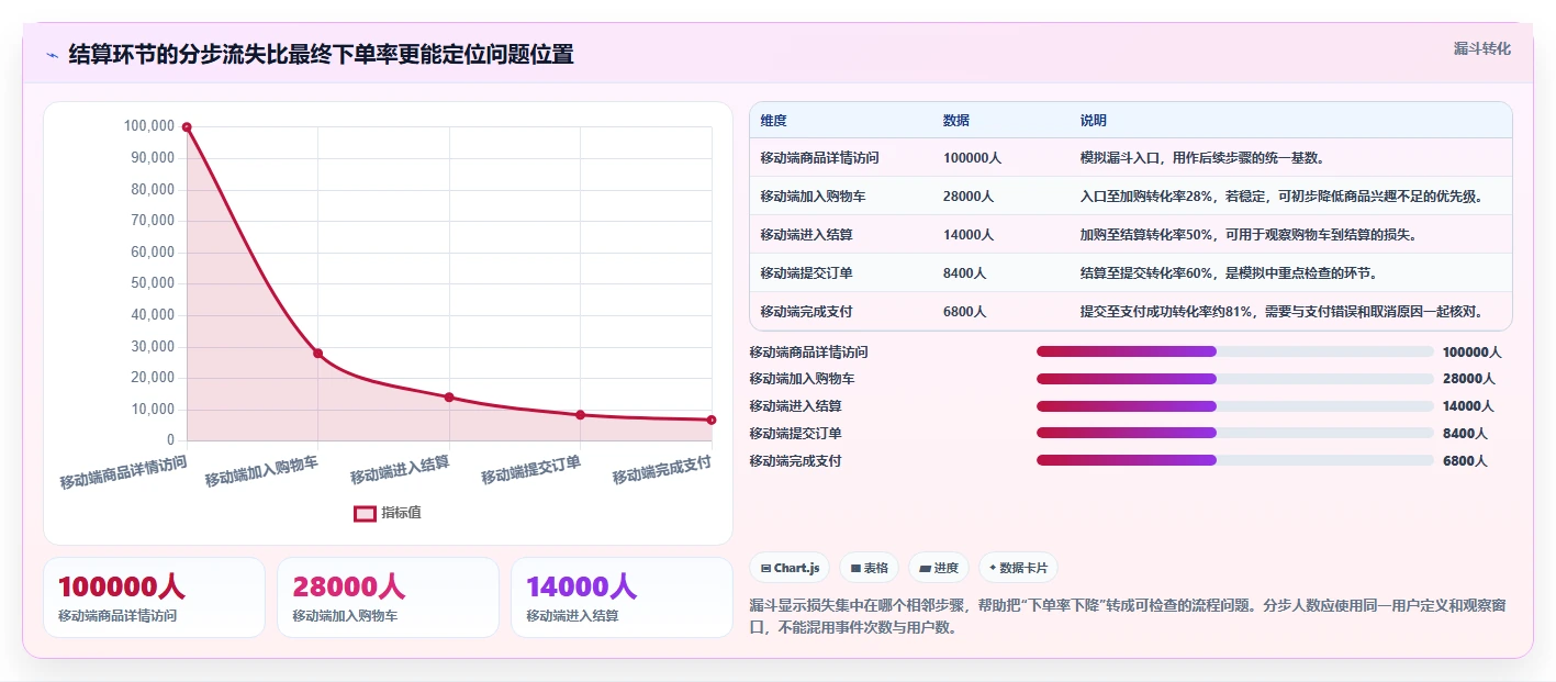 运营数据工作指南：用落地案例解决趋势分析问题