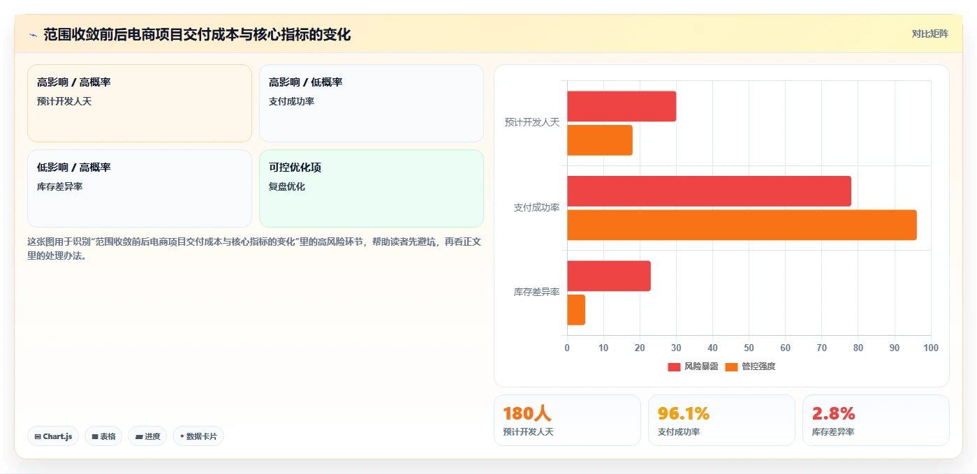 电商系统开发：产品经理场景拆解：架构设计如何做到明确项目边界