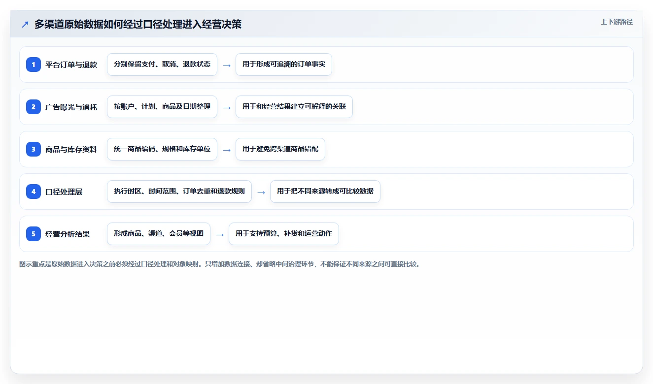 电商数据运营配置指南：数据体系需要哪些工具对比设置