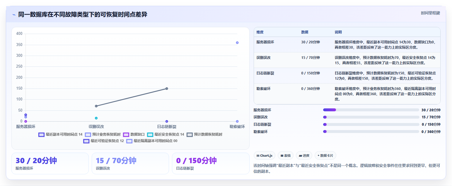 数据库存：项目经理对比指南：不同容灾恢复方案如何影响支持完整追溯