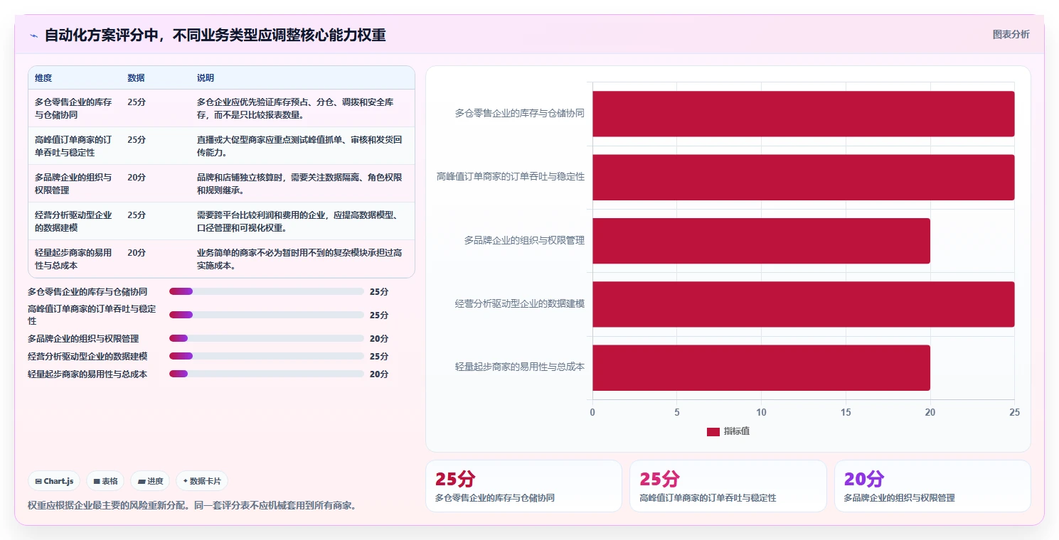 电商管理选择标准：多平台经营维度如何评估自动化方案