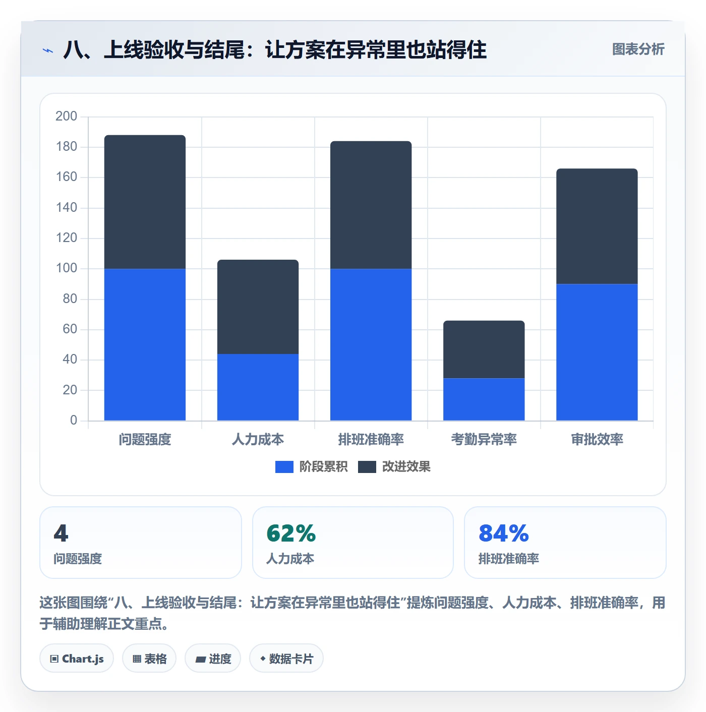 八、上线验收与结尾：让方案在异常里也站得住