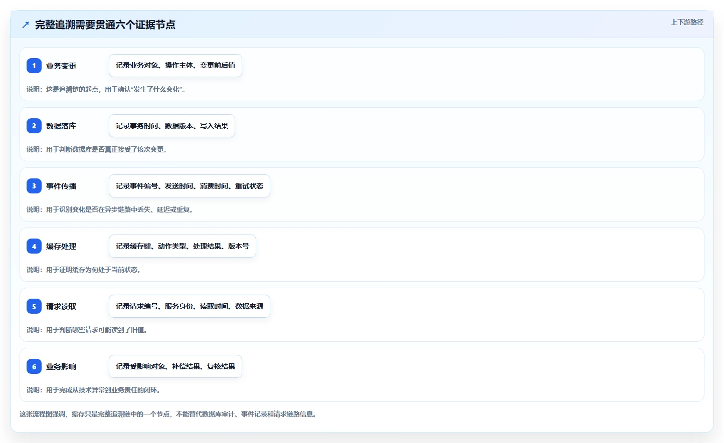 数据库存：项目经理评估框架：缓存同步是否真正带来支持完整追溯