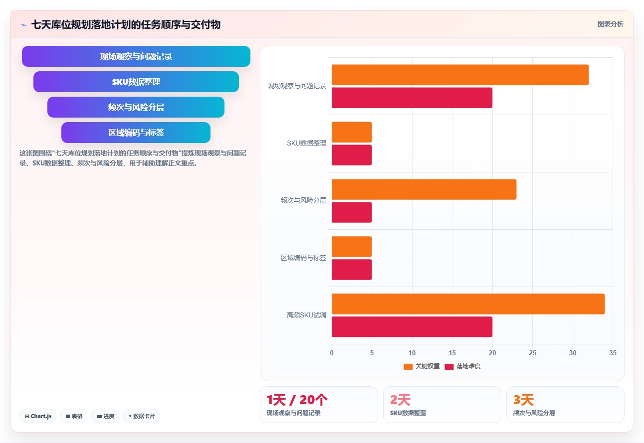 电商仓储管理：仓库新手操作手册：日常收发中的库位规划怎么落地