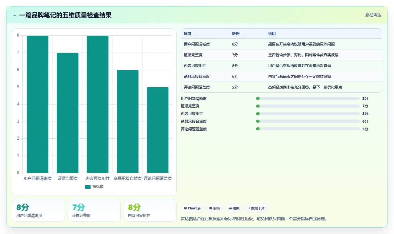 小红书数据分析：品牌商家避坑版方案：笔记表现的目标、动作与检查点