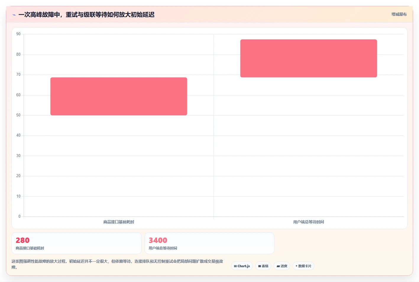 电商系统开发：企业管理层从数据到行动：用性能优化实现保障高峰性能