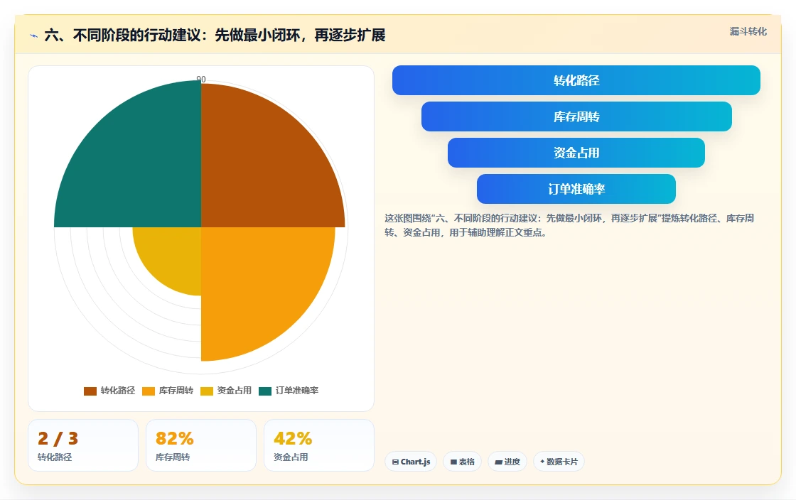六、不同阶段的行动建议：先做最小闭环，再逐步扩展