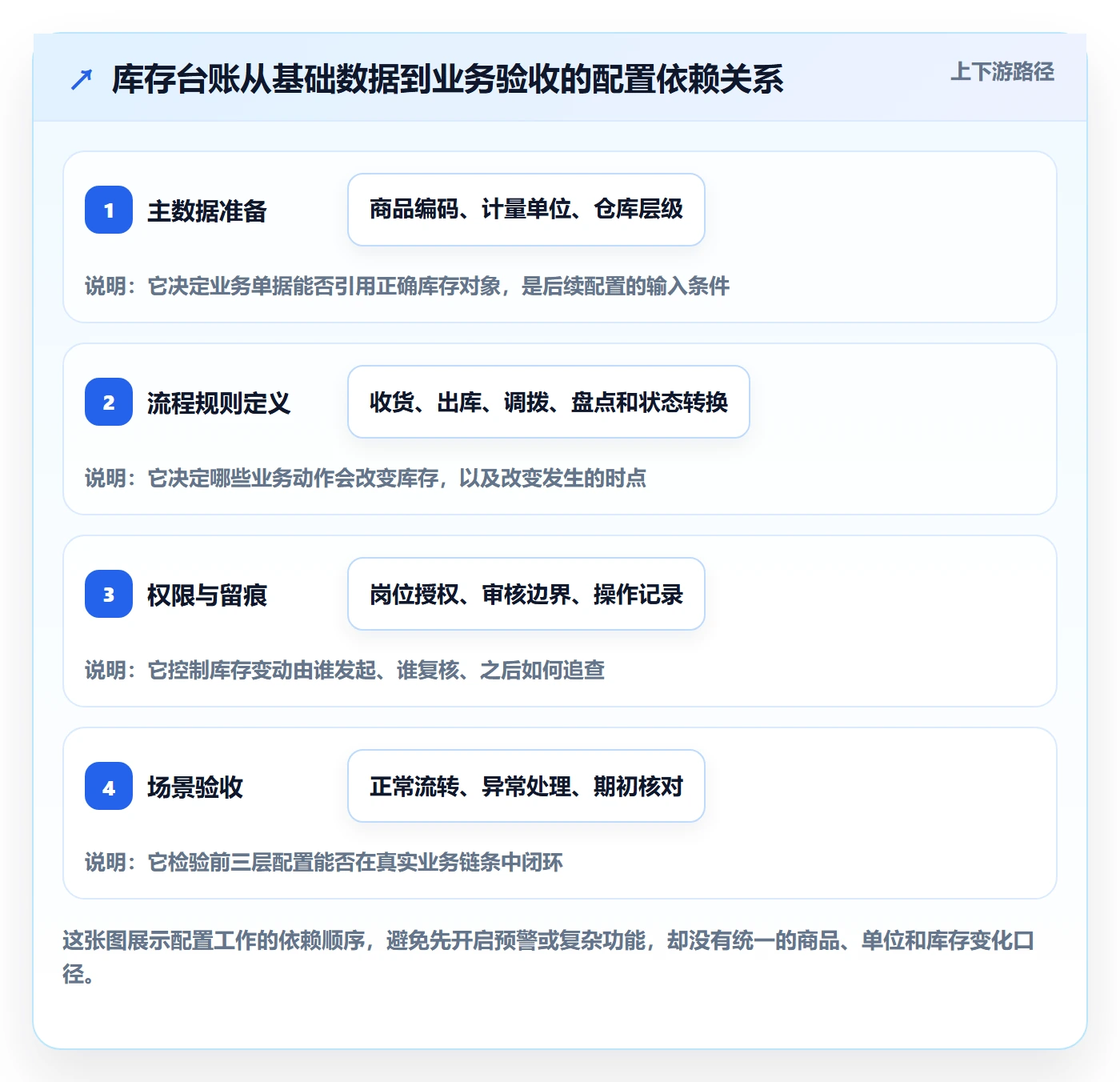 库存管理系统配置指南：库存台账需要哪些精细化运营设置