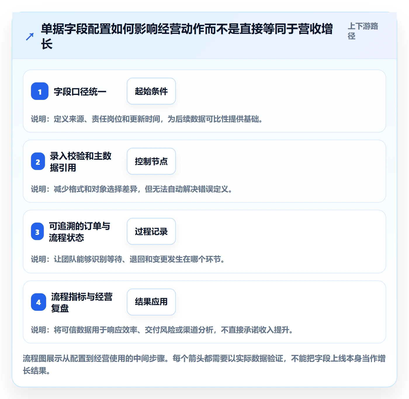 erp数据录入配置指南：单据规范需要哪些增长策略设置