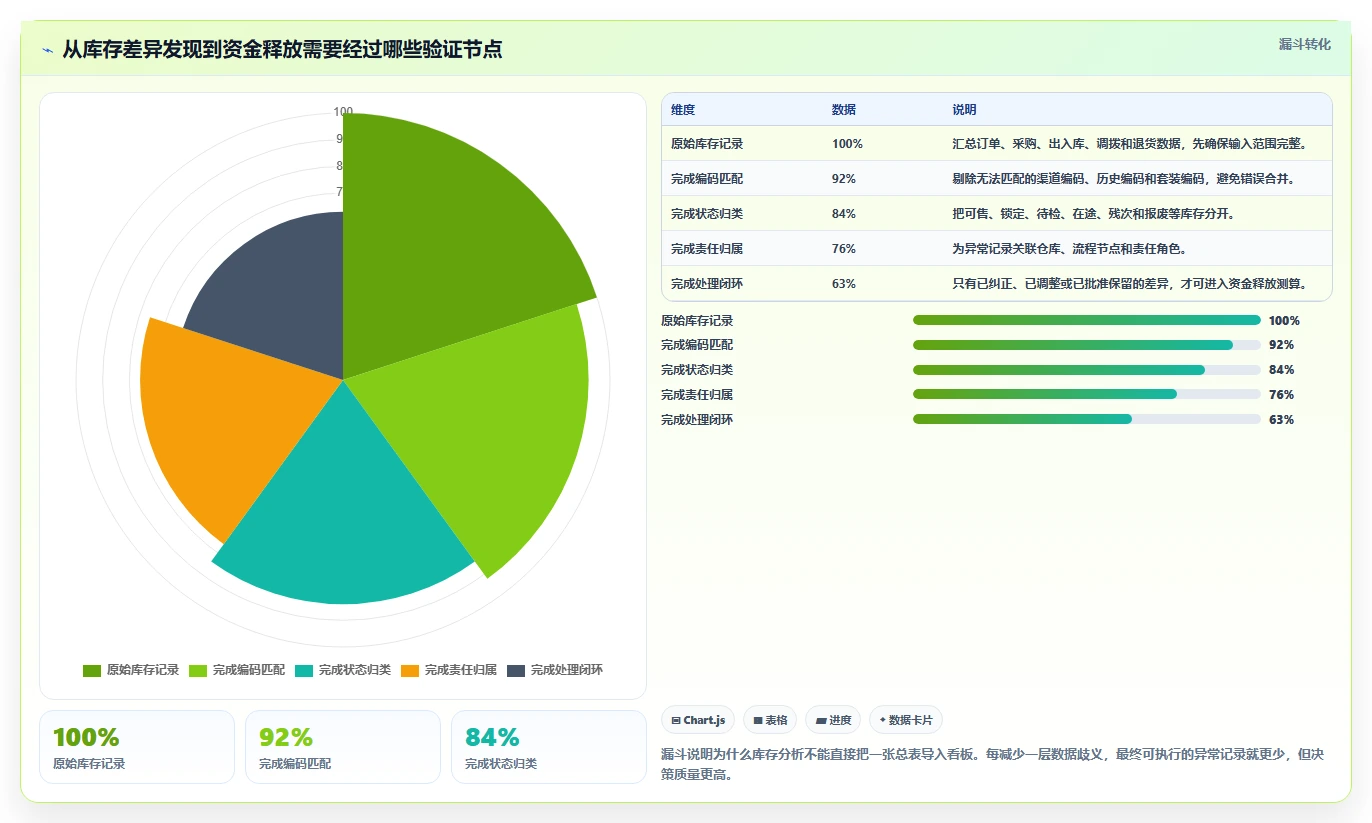 电商仓储管理：多仓企业改善方案：告别账实不符，逐步实现释放周转资金