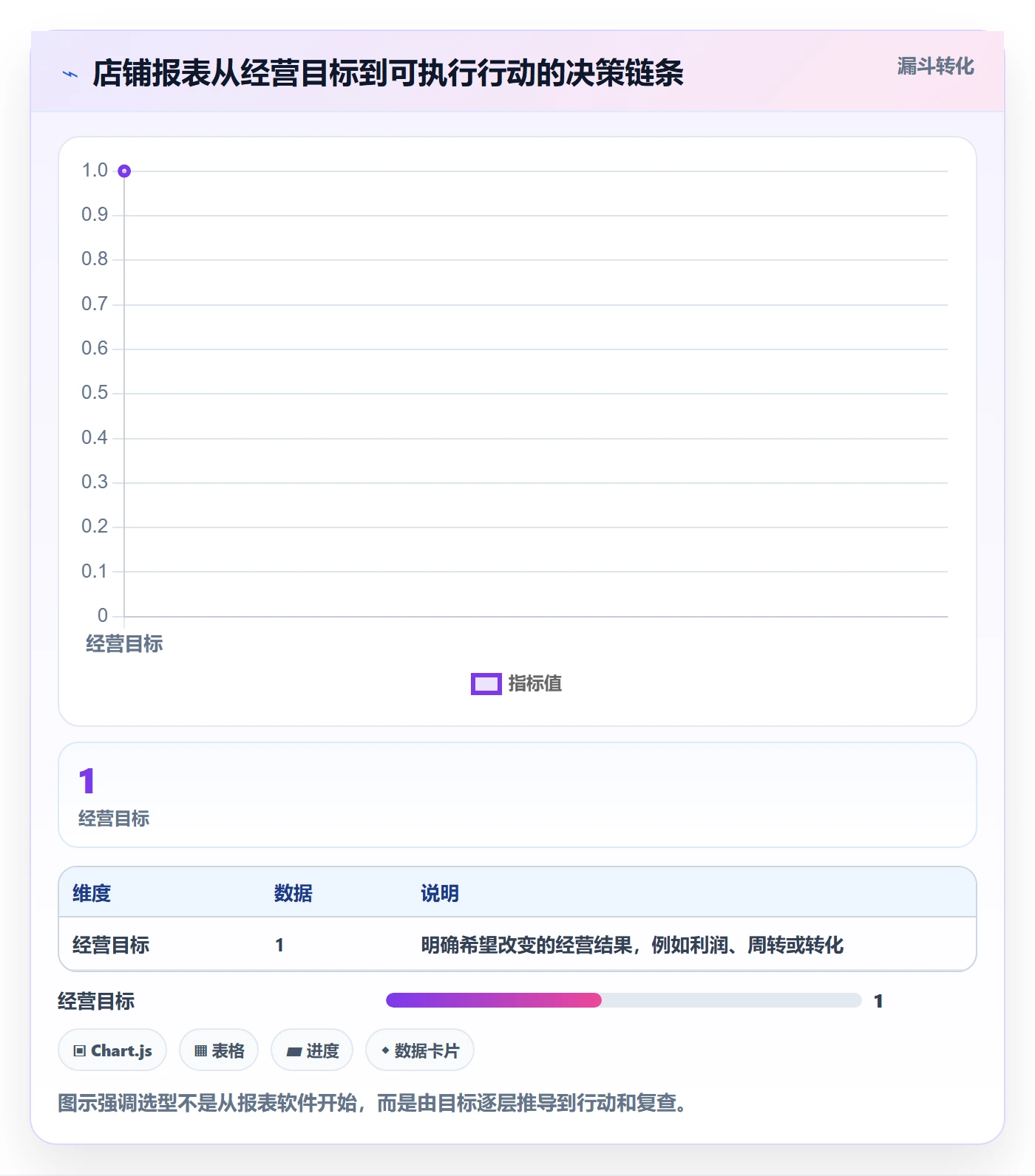 店铺运营管理怎么优化？先从日报周报的选型方法入手