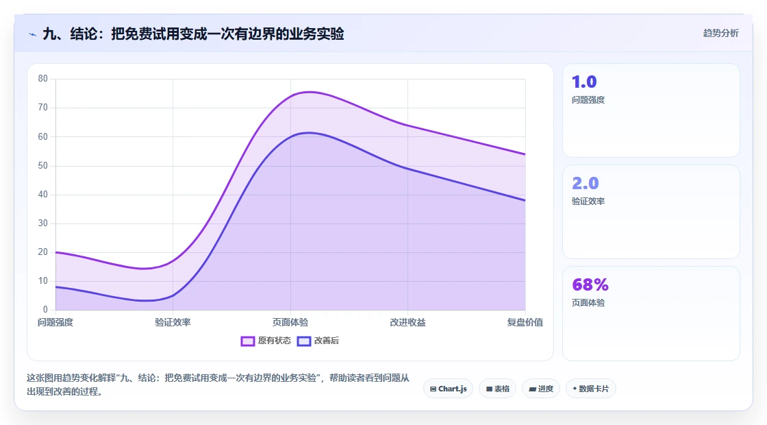 九、结论：把免费试用变成一次有边界的业务实验