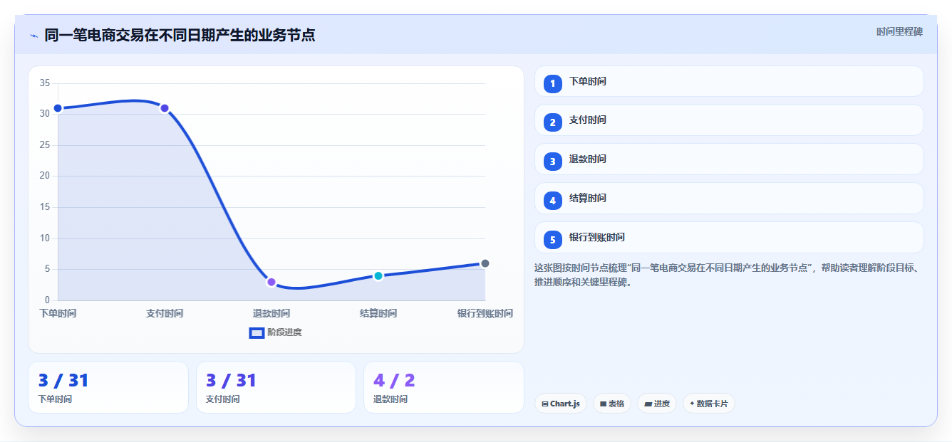 电商管理实用方法：围绕财务对账建立新手避坑