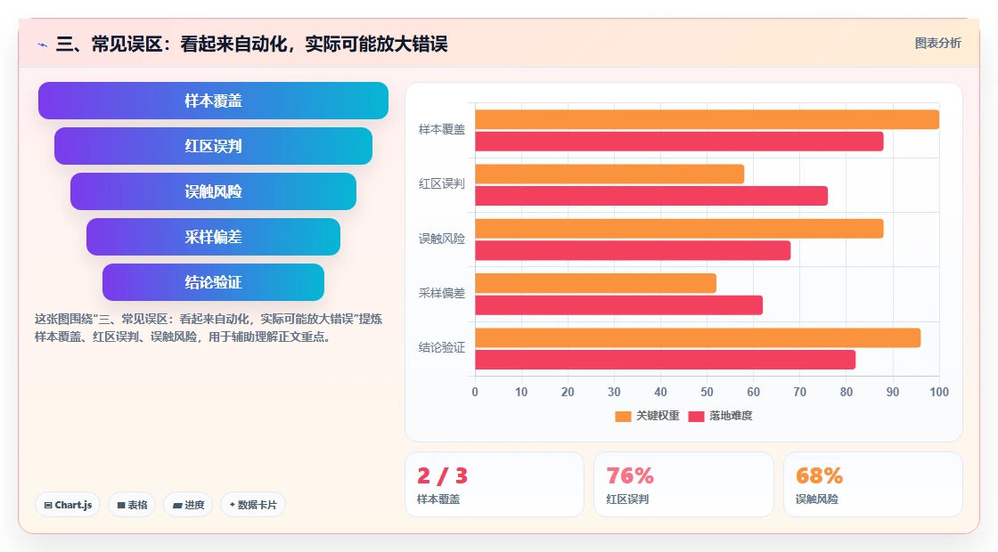 三、常见误区：看起来自动化，实际可能放大错误
