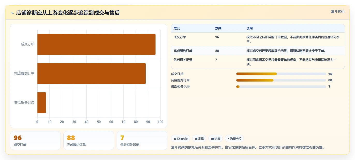 拼多多数据分析工具免费问题诊断：店铺诊断如何用流程设计改进