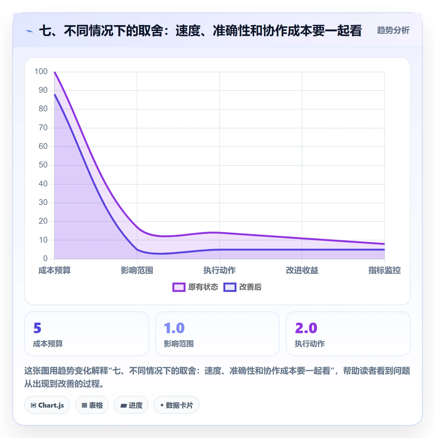 七、不同情况下的取舍:速度、准确性和协作成本要一起看