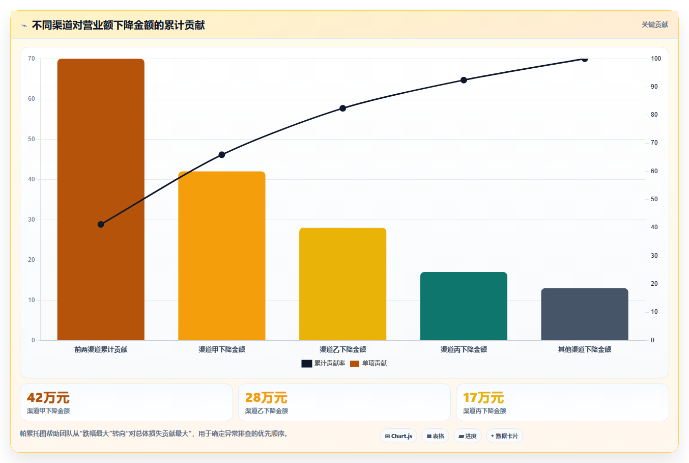 营业额分析：数据分析师快速排查：异常波动为何会导致只看营业额