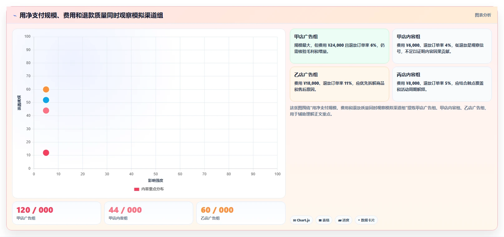 电商数据运营管理模板：围绕渠道归因开展多店经营