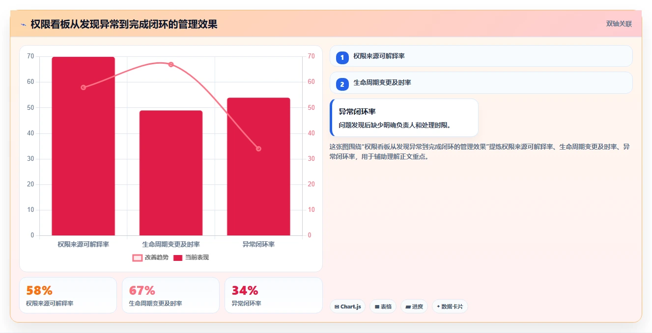 运营管理平台升级方案：用日常管理改善权限管理