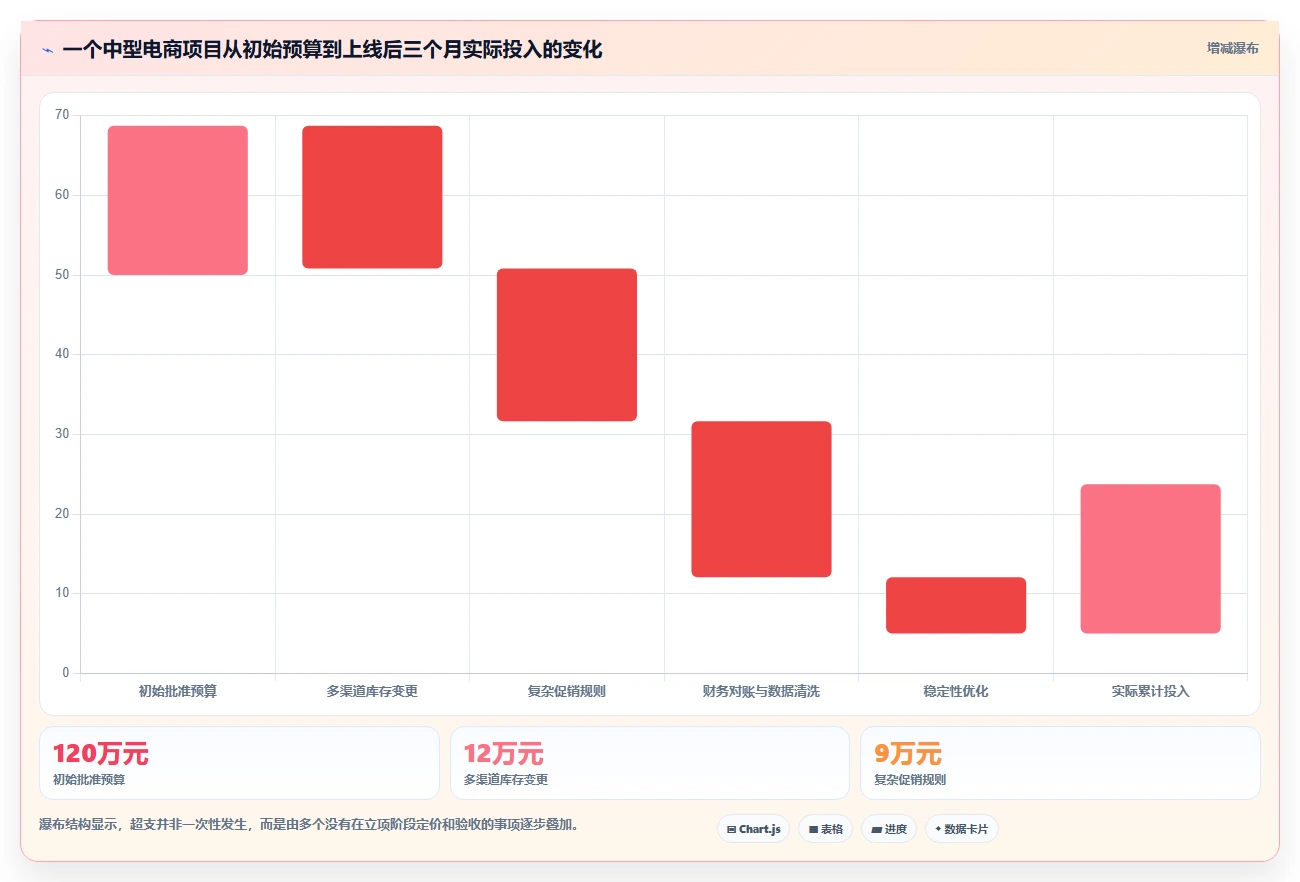 电商系统开发：技术负责人落地路线图：从上线验收走向控制开发预算