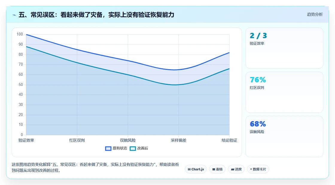 五、常见误区：看起来做了灾备，实际上没有验证恢复能力