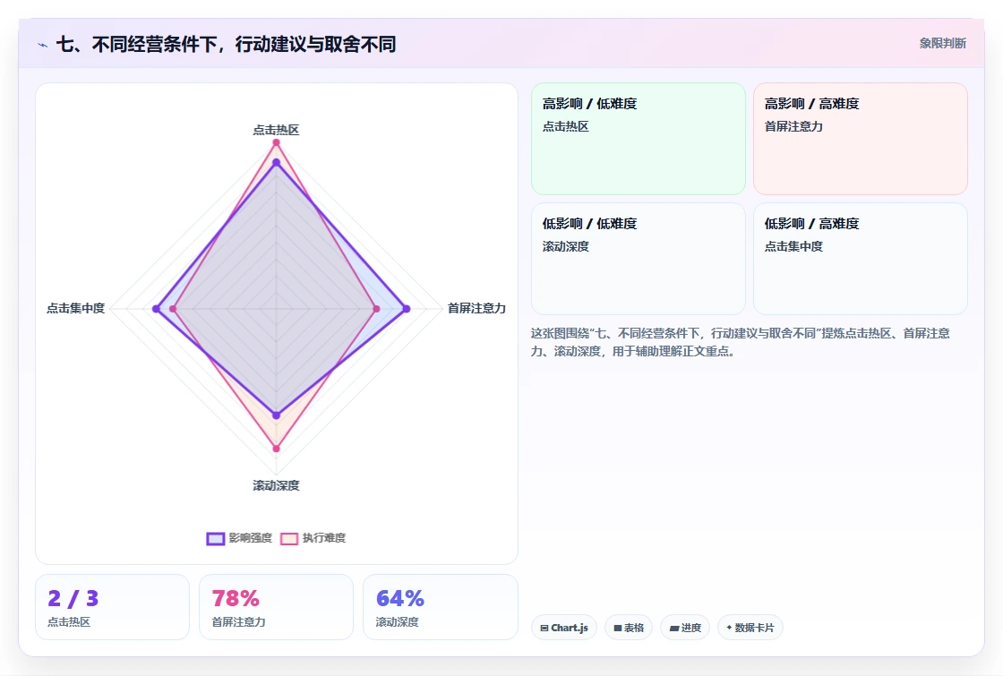 七、不同经营条件下，行动建议与取舍不同
