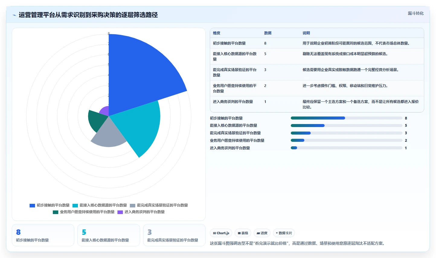 运营管理平台怎么选？经营分析相关的新手避坑判断标准
