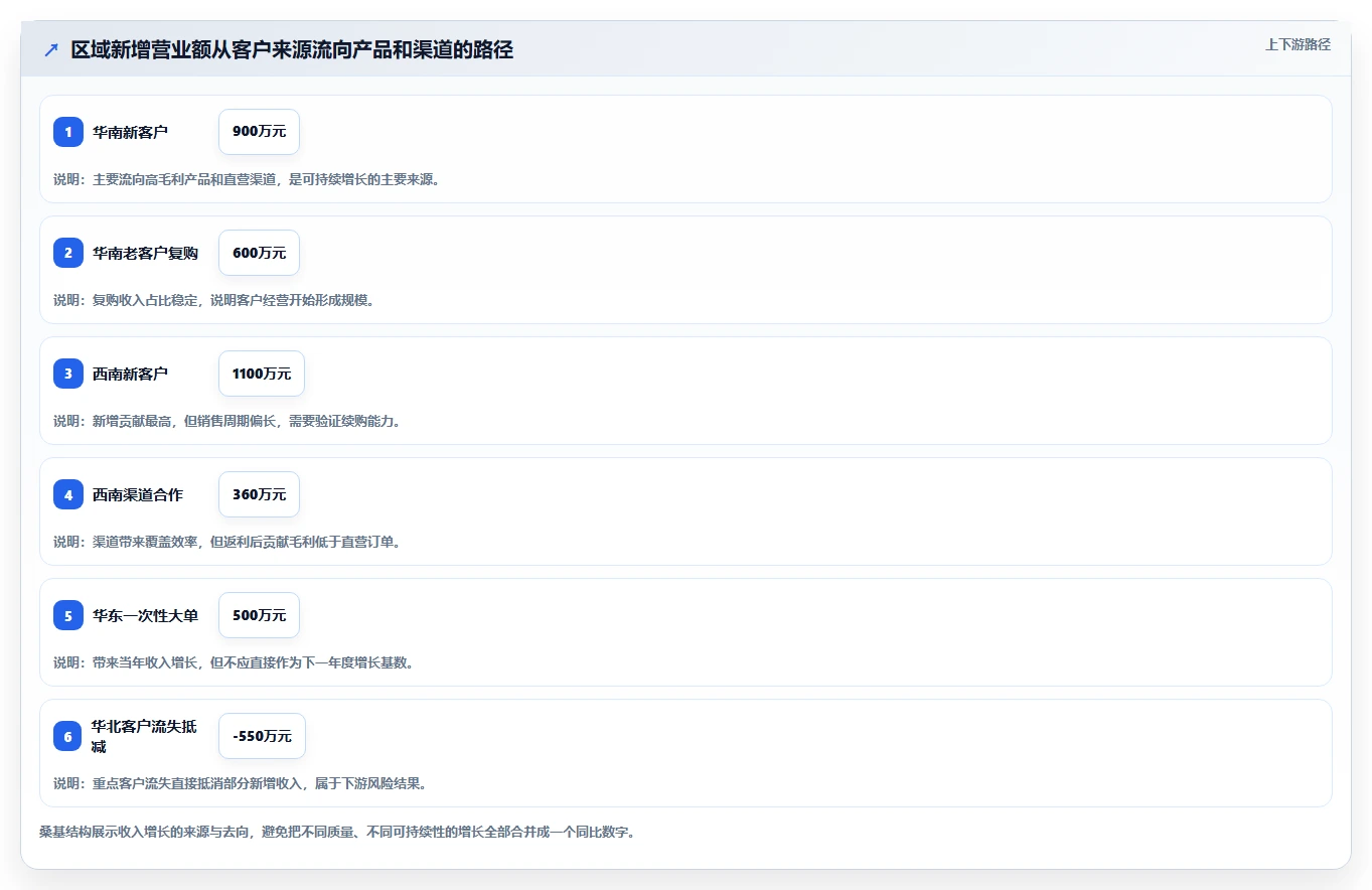 营业额分析：管理层年度版：区域对比的完整方法与步骤