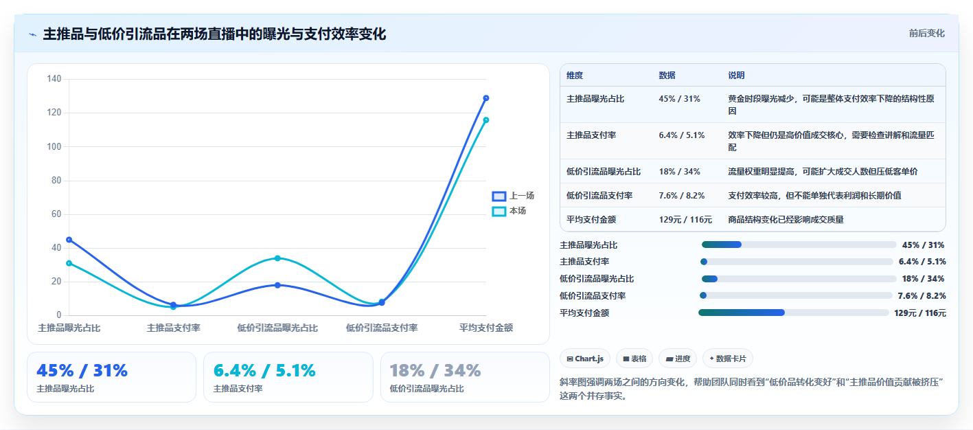 直播数据复盘：数据分析师实操指南：围绕转化率解决“转化波动大