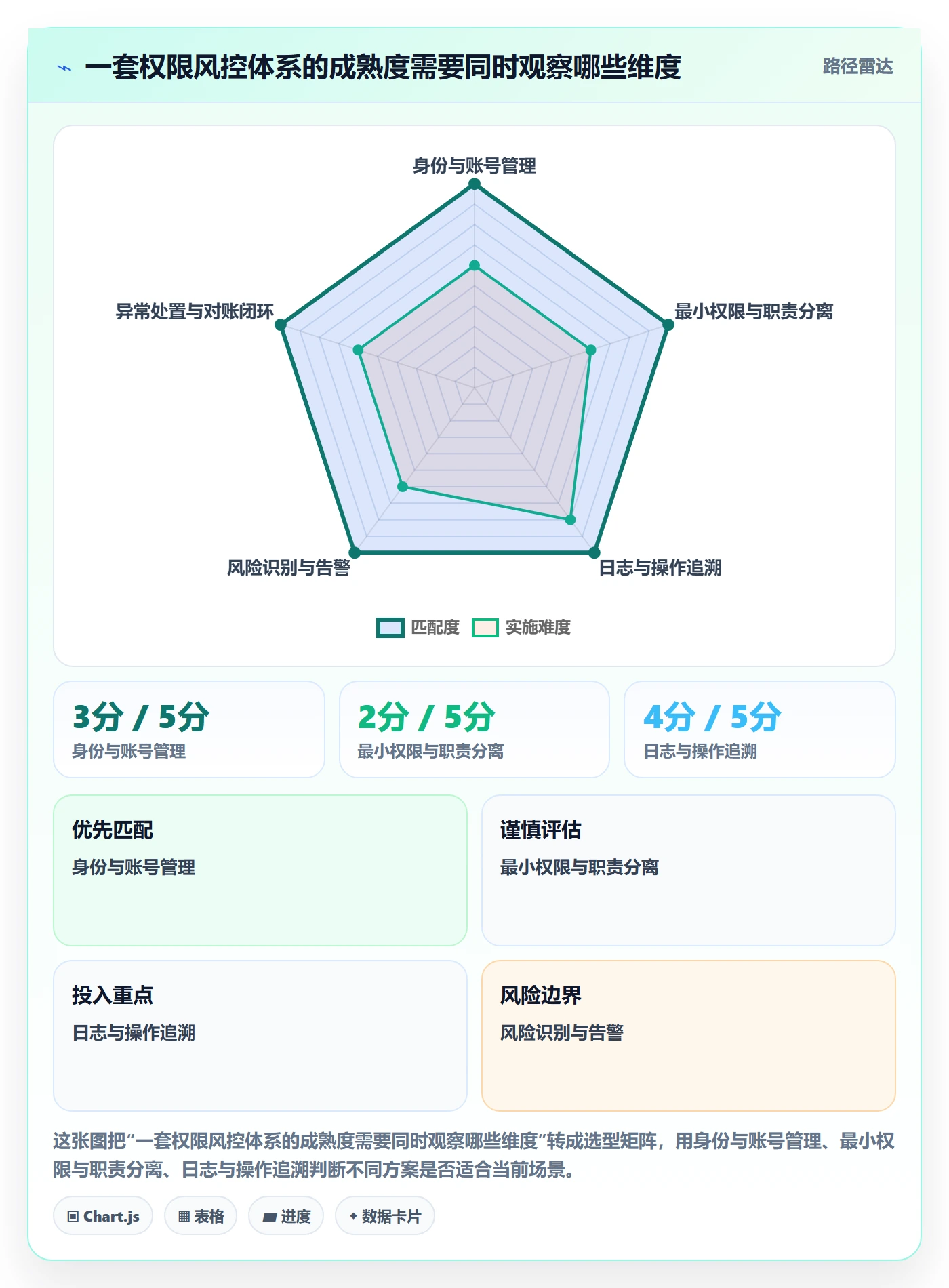 分账系统检查方法：通过权限风控评估指标体系质量