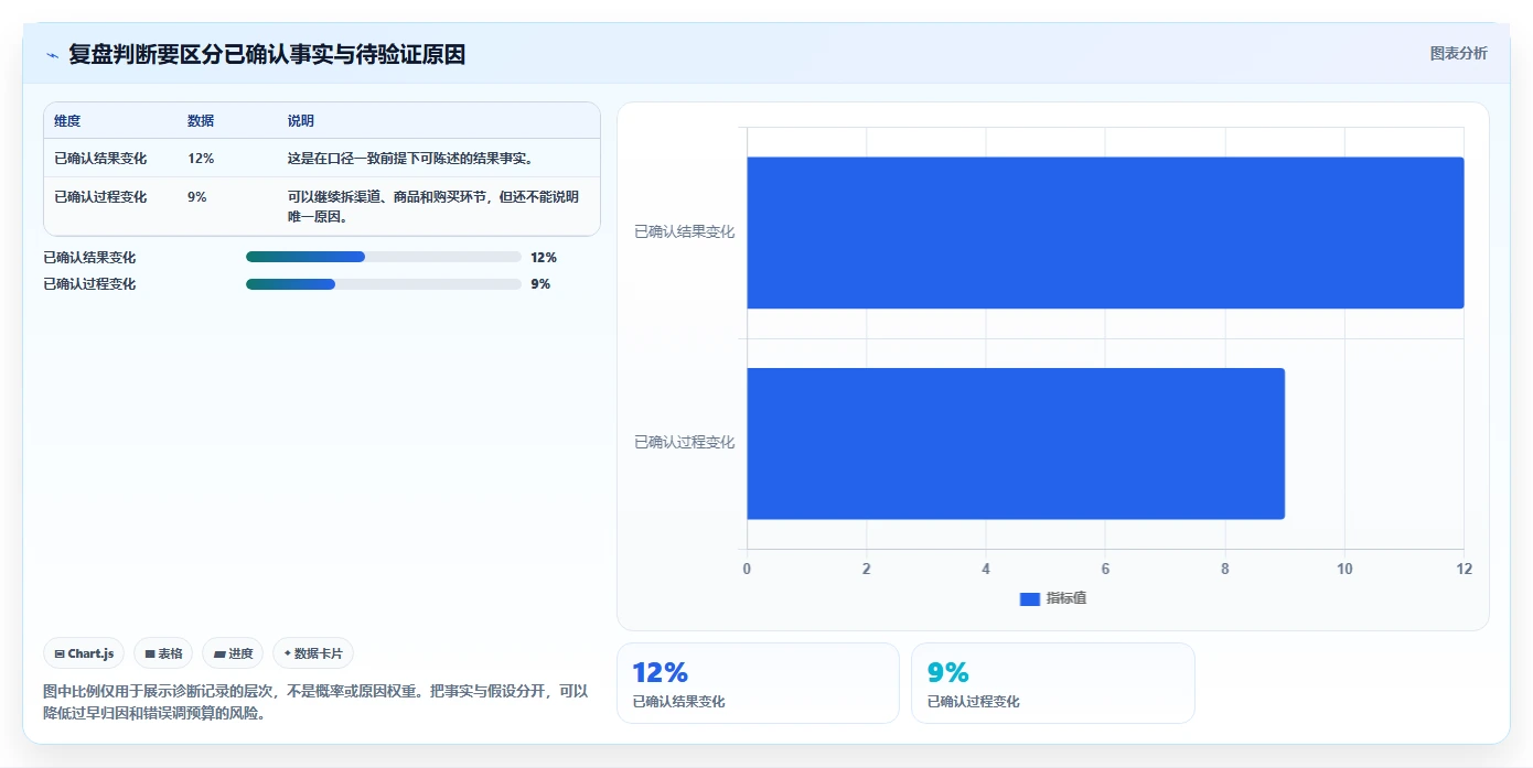 店铺运营包括哪些方面实用方法：围绕数据分析建立数据复盘