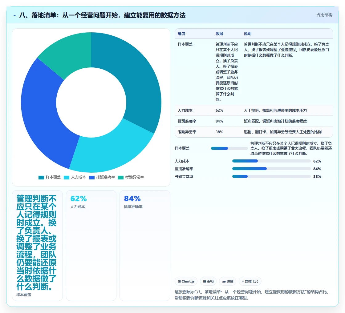 八、落地清单:从一个经营问题开始,建立能复用的数据方法