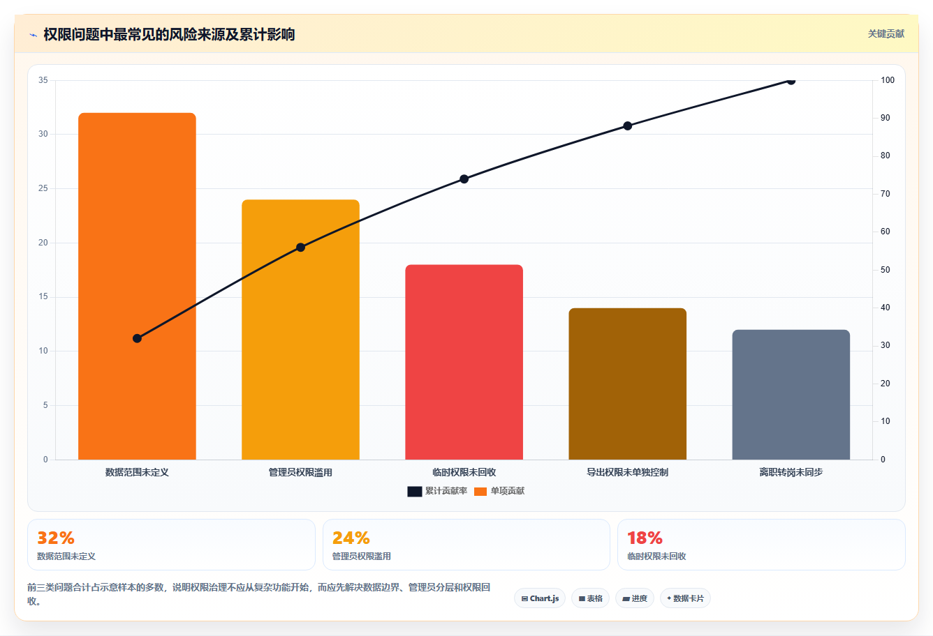 运营管理平台规划方法：权限管理与新手避坑如何衔接