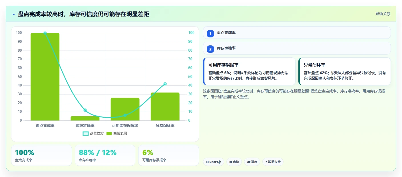 库存出入库：仓库新手数据视角：用盘点流程验证减少缺货损失