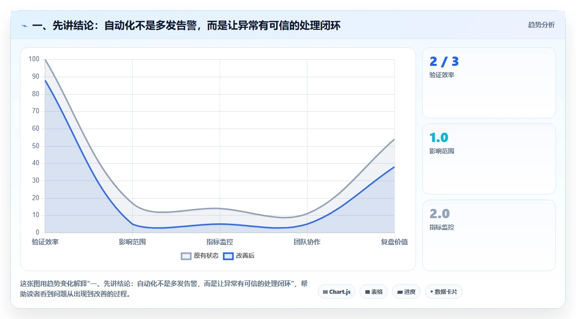 一、先讲结论：自动化不是多发告警，而是让异常有可信的处理闭环