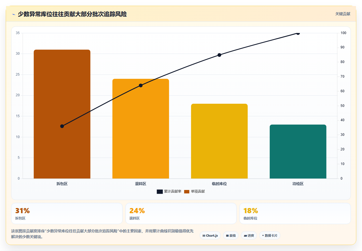 库存出入库:仓库主管评估框架:账实核对是否真正带来规范批次追踪