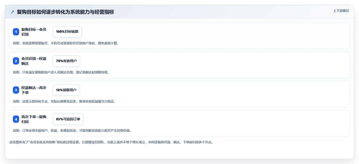 电商系统开发：运营负责人增长视角：用系统架构放大明确项目边界