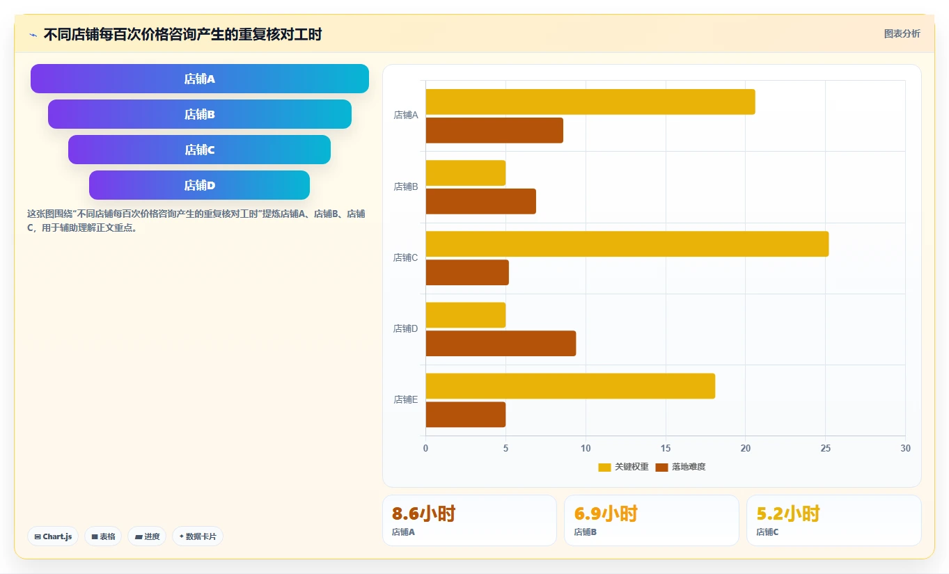 电商辅助软件：客服团队成本视角：价格监控如何避免重复工作多