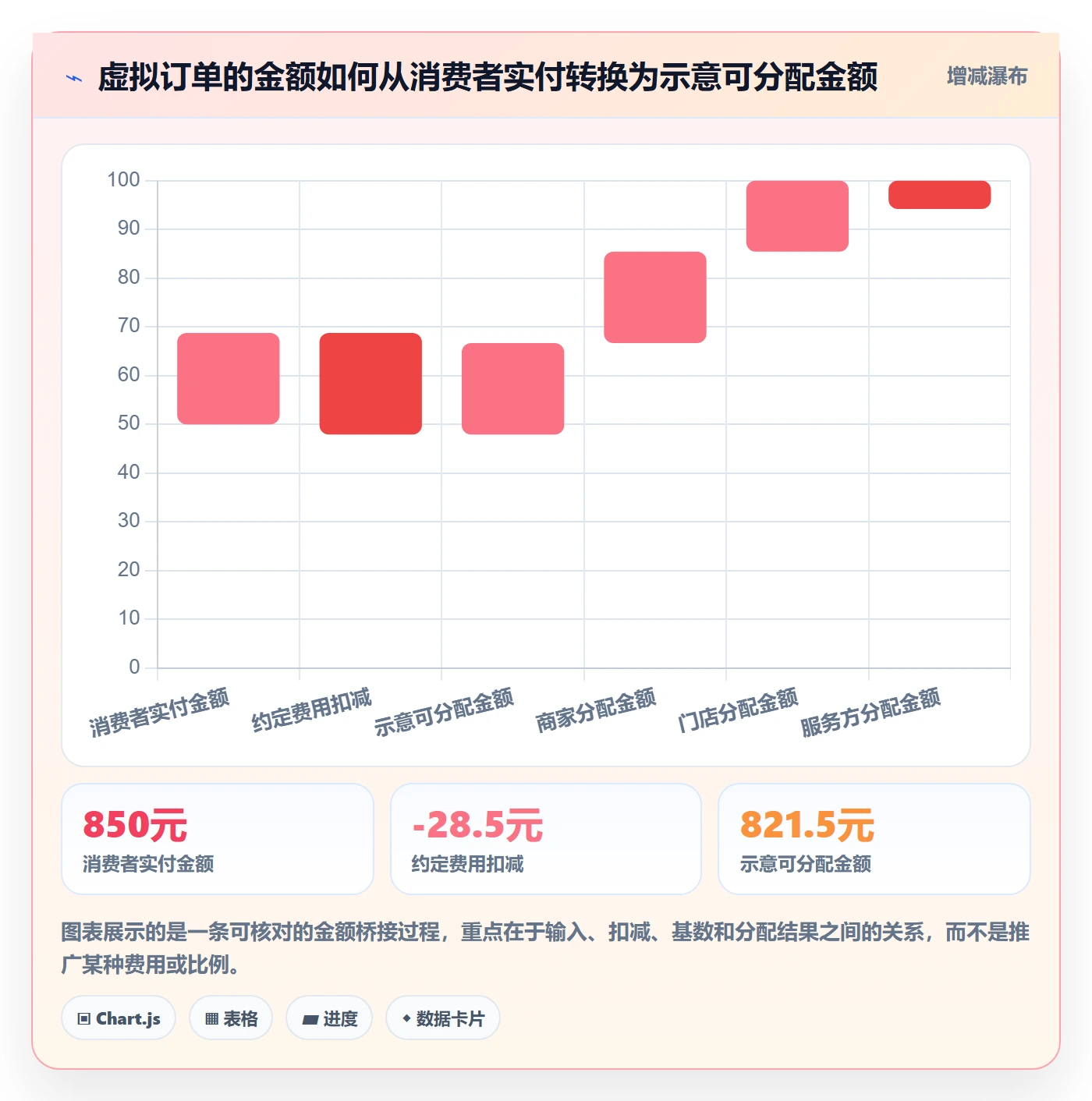 想做好分账系统，先掌握流程设计中的分账规则