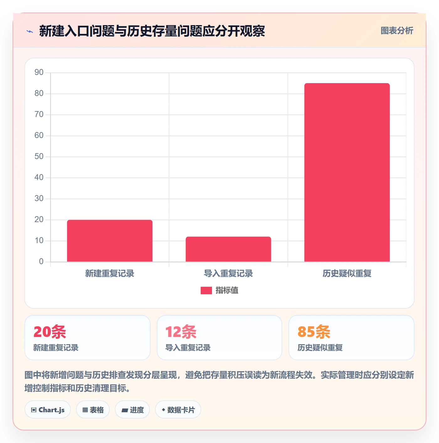 erp数据录入实用方法：围绕数据去重建立日常管理
