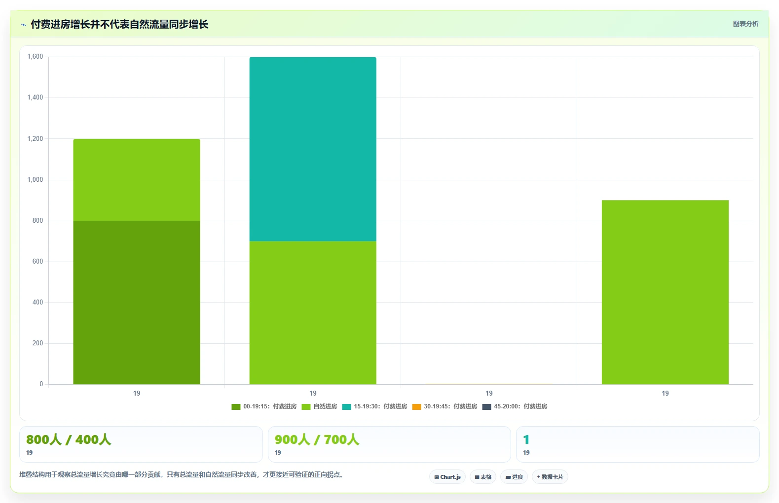 直播数据复盘：投流人员一页讲清：投流效率与找到流量拐点的关系