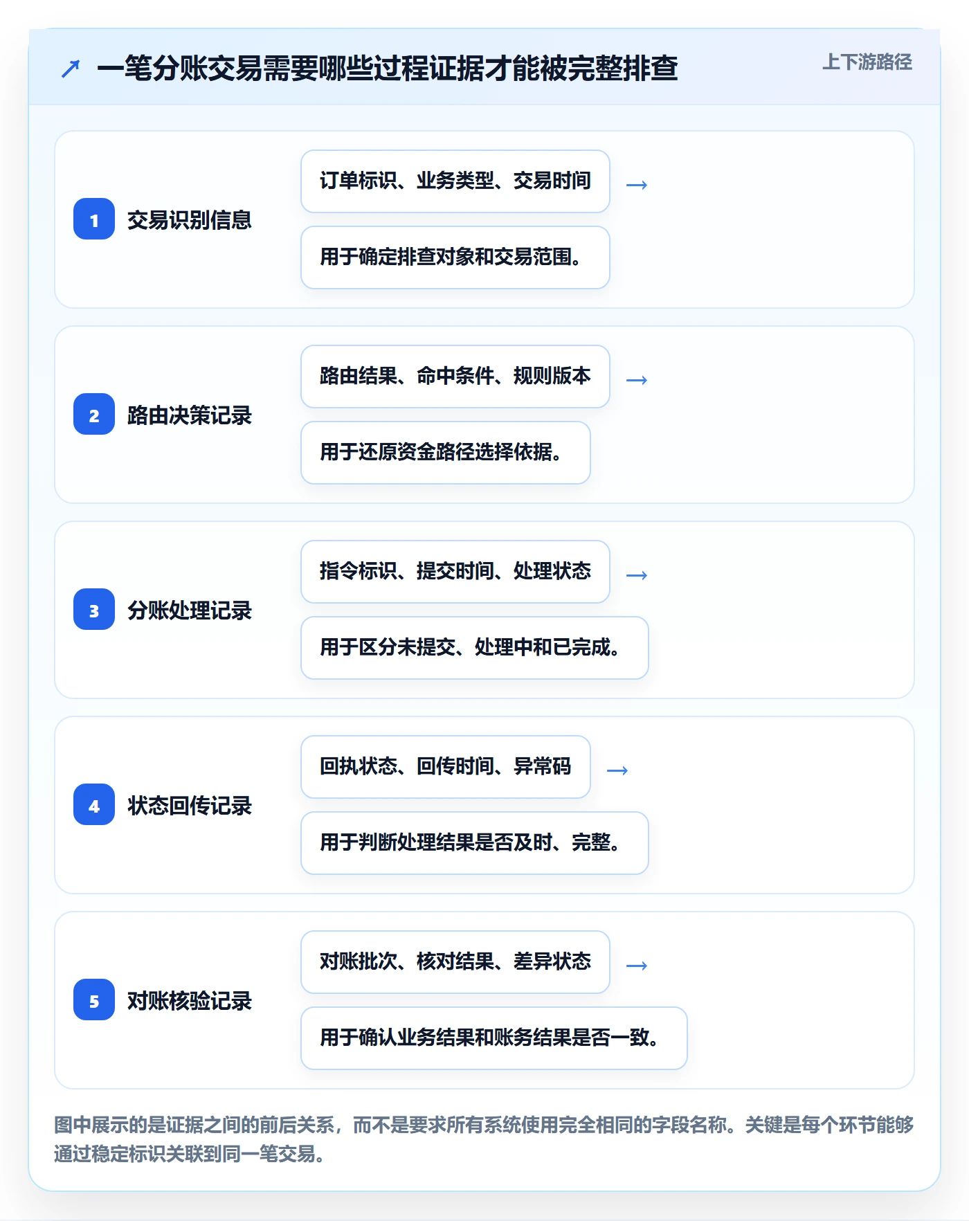 分账系统运营框架：把资金路由纳入风险排查