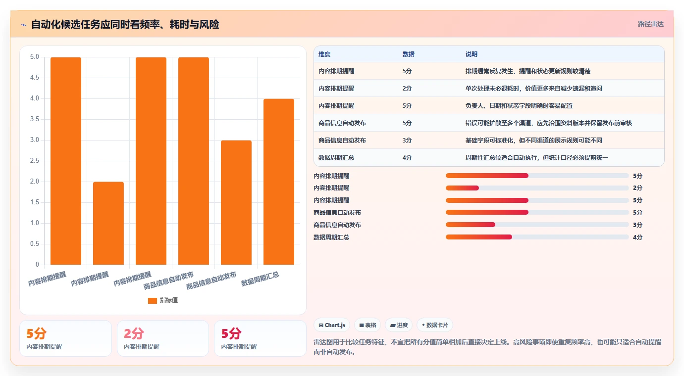 店铺运营包括哪些方面怎么管?以内容运营为核心的自动化方案方案