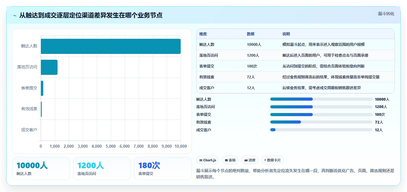 运营数据工作指南：用流程设计解决渠道对比问题
