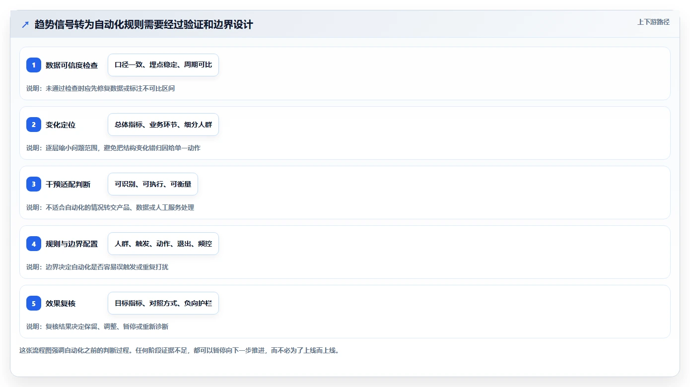 运营数据业务拆解：趋势分析为什么影响自动化方案