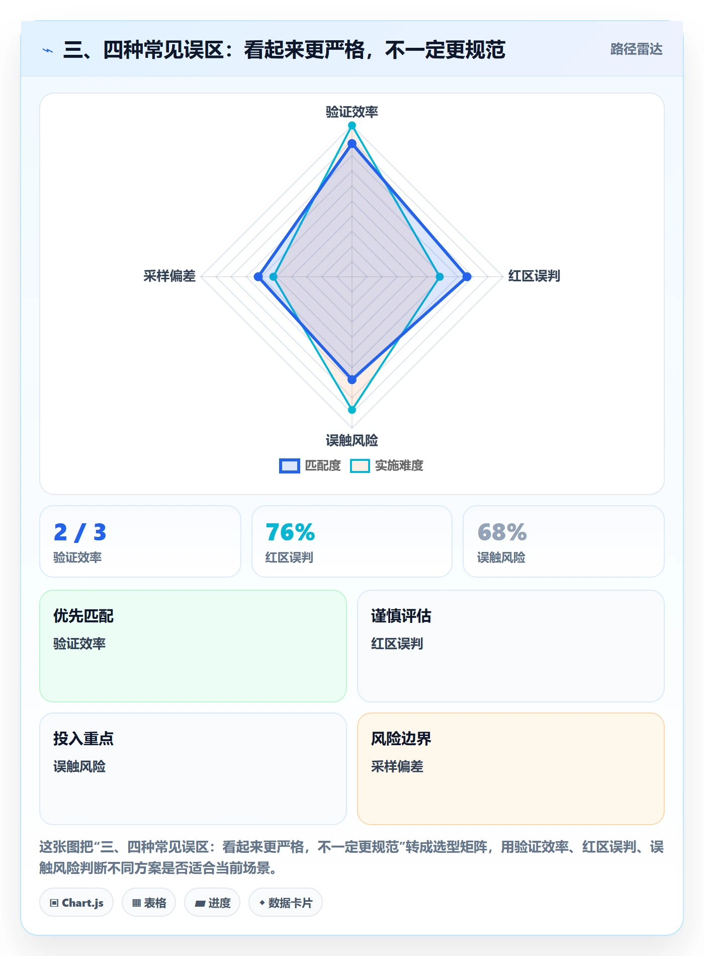 三、四种常见误区:看起来更严格,不一定更规范