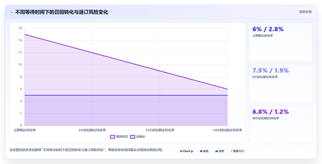 想做好电商管理，先掌握自动化方案中的营销活动